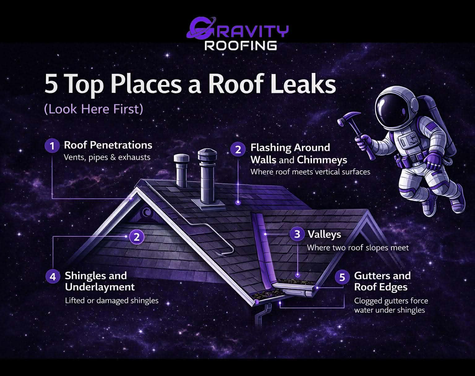 Common roof leak locations including vents, flashing, valleys, shingles, and gutters